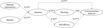 Psychological Intervention to Improve Communication and Patient Safety in Obstetrics: Examination of the Health Action Process Approach